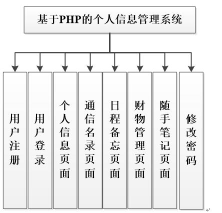 基于PHP的个人信息管理系统功能结构图