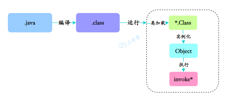 三分恶面渣逆袭：Java 执行过程