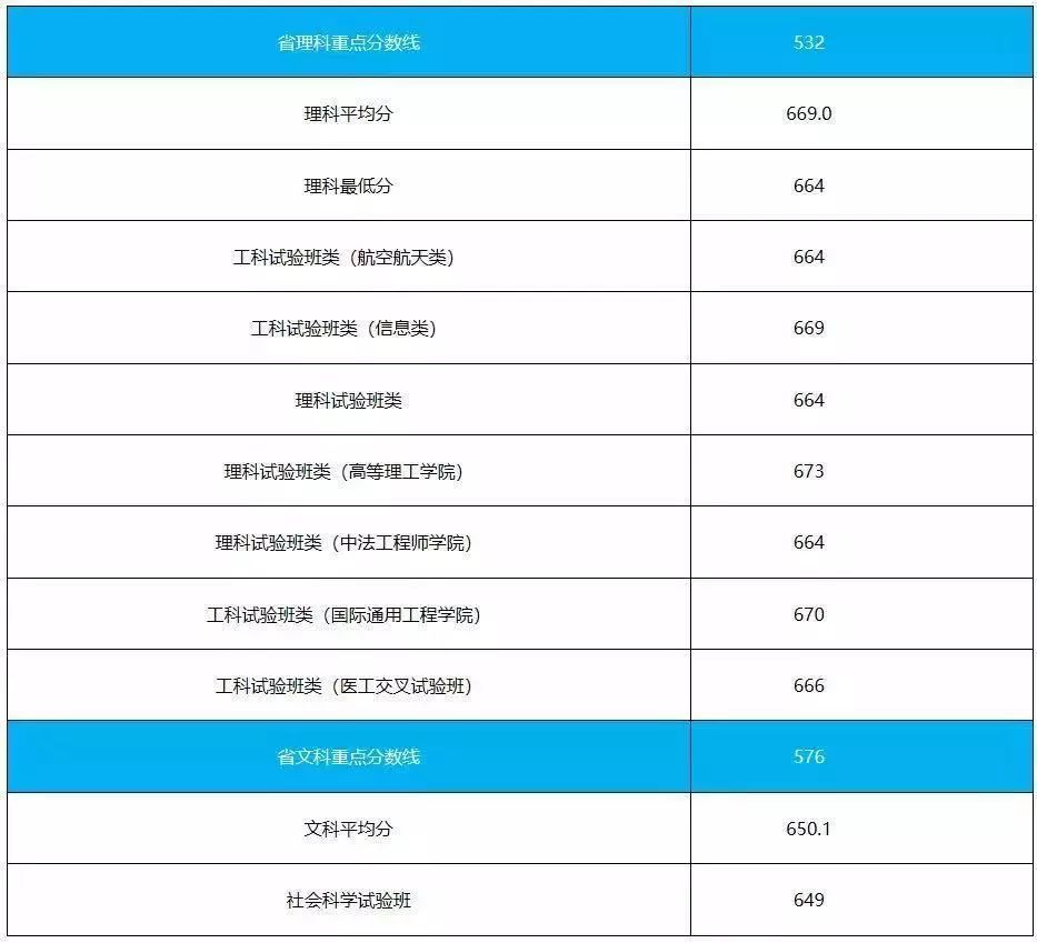 以下是詳細專業分數線北京航空航天大學招生專業為大類招生,理科最低