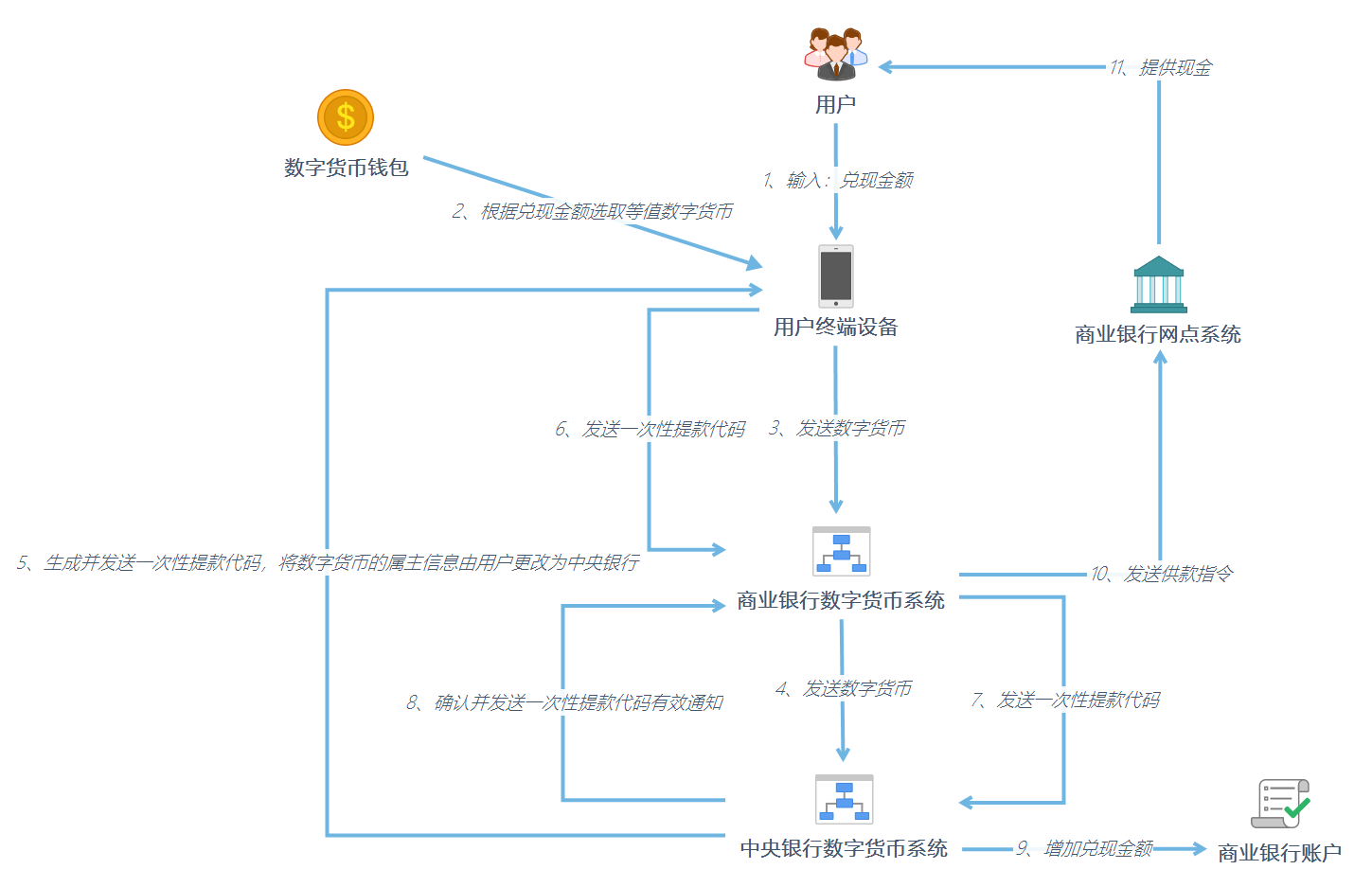 央行数字货币(数字人民币)DCEP