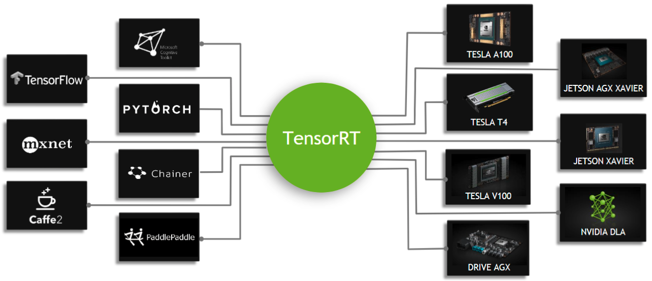 TensorRT支持的模型以及硬件平台