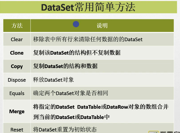 C#编程-66：DataSet数据集的简单操作