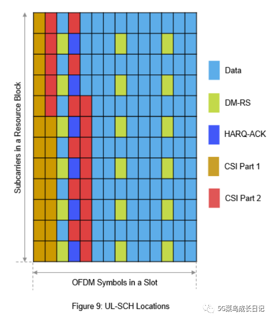 NR/5G ～ UCI Multiplexing On PUSCH_uci On Pusch-CSDN博客