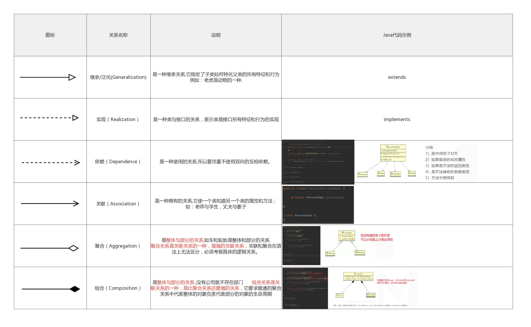 1-设计模式-UML类图关系图标认识及Java代码示例_类的关系 图标-CSDN博客