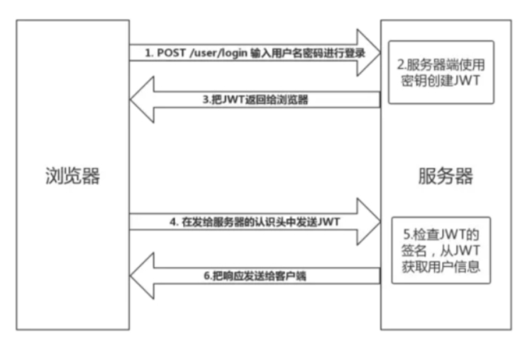 <span style='color:red;'>JWT</span>的<span style='color:red;'>使用</span>