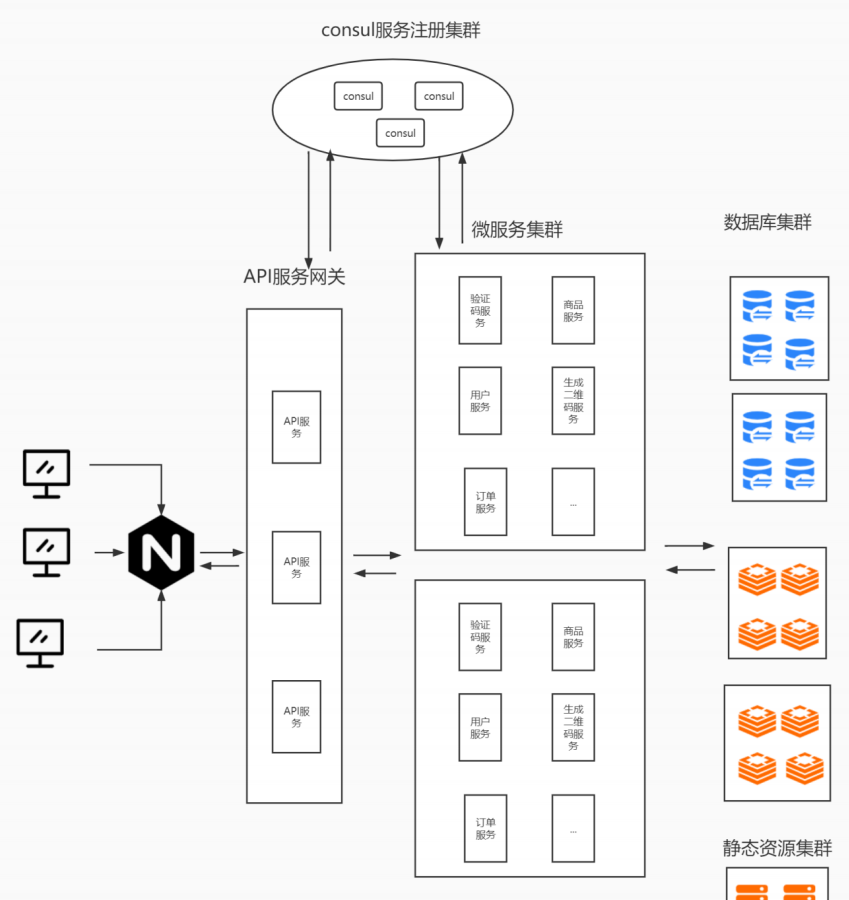 [golang 微服务] 1.单体式架构以及微服务架构介绍