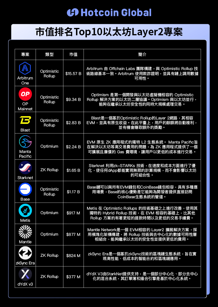 市值排名 top 10 以太坊 layer 2 專案根據l2 beat 數據,截至 2024 年