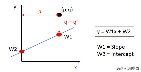 什么是回归算法 f0e7a2ee132c31d7d2542a6ed574ba88.png