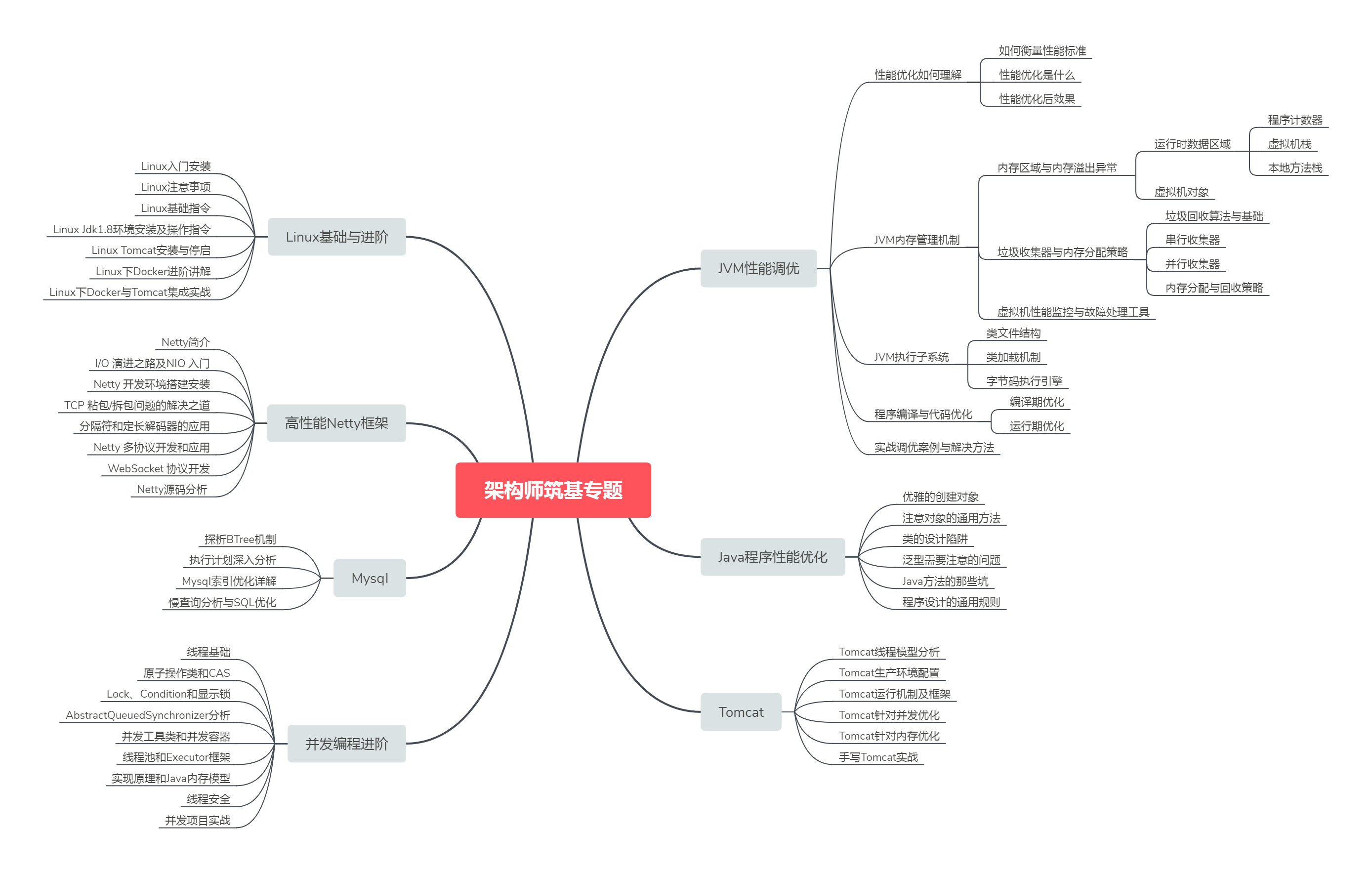 Ali senior architect talks about Java advanced strategy: 7 skills + 12 advanced notes + 150 interview questions