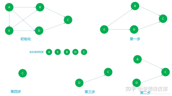 c++ 图的连通分量是什么_【自考】数据结构第五章图，期末不挂科指南，第9篇