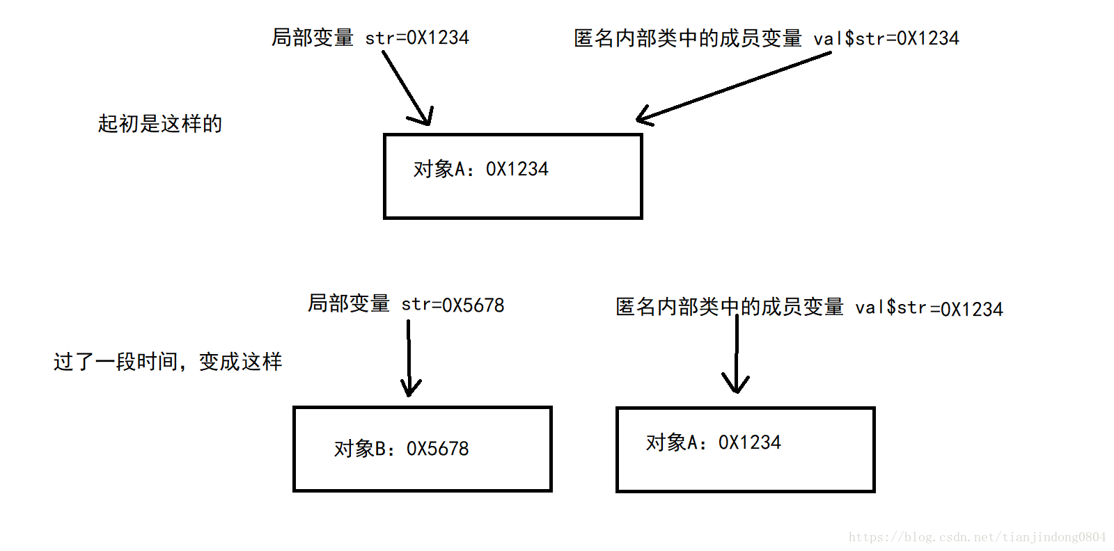 并发编程（5）共享模型之不可变