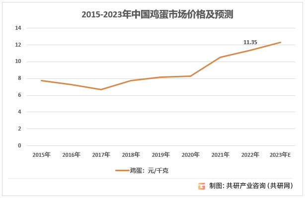 2023年中国鸡蛋市场供需现状、市场规模及产品价格走势分析[图]