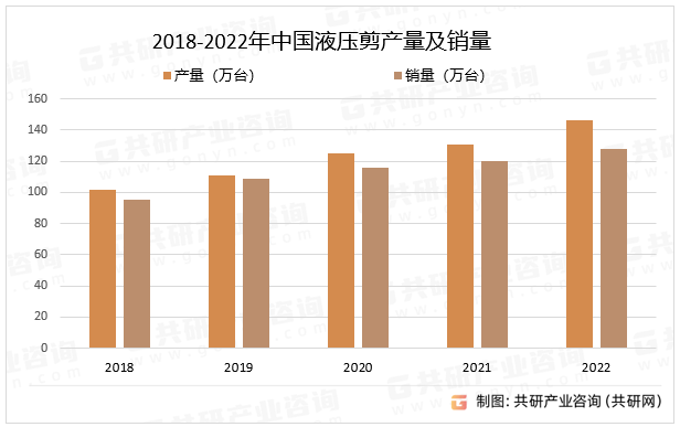 2018-2022年中国液压剪产量及销量