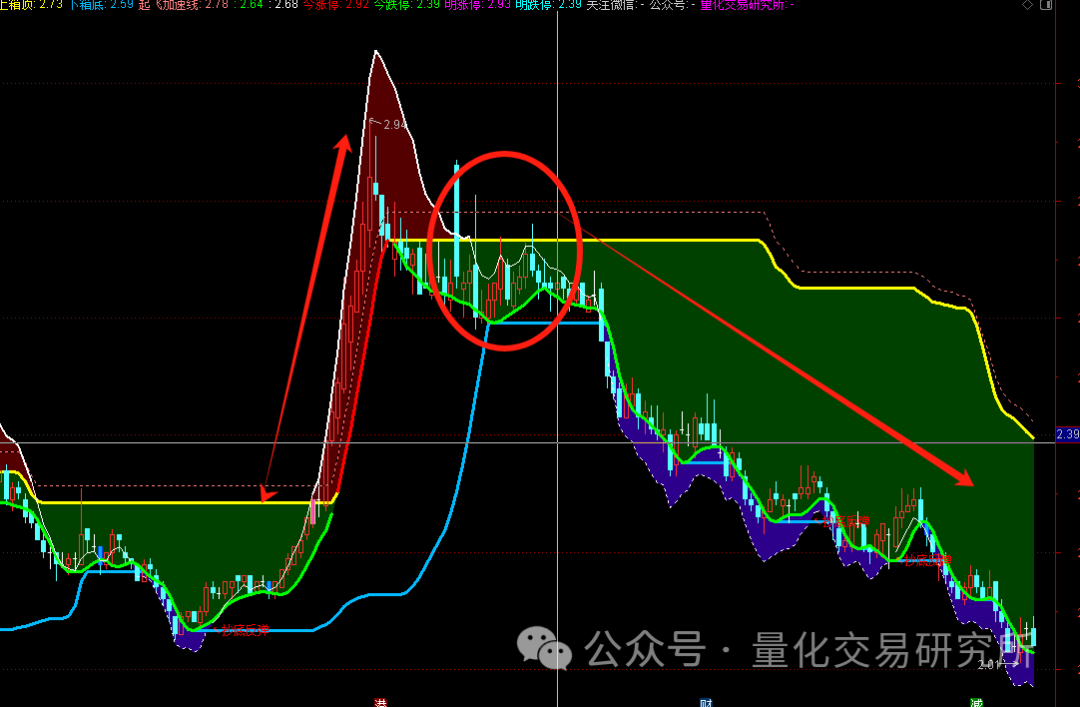 精品量化公式——“区域突破”，应对当下行情较好的主图看盘策略