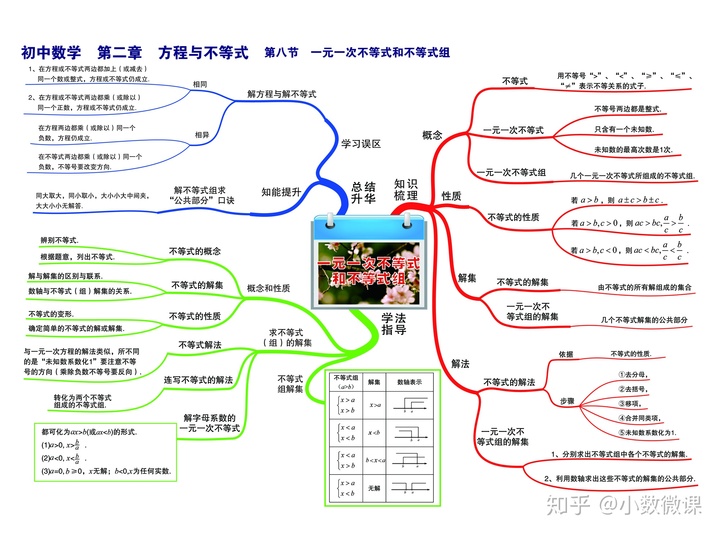 數據結構思維導圖第五章初中數學思維導圖幫助孩子知識串聯高效複習