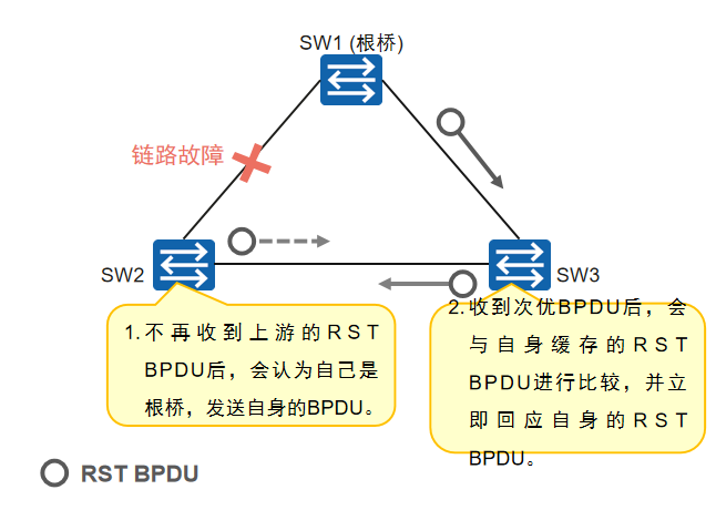 处理次优BPDU