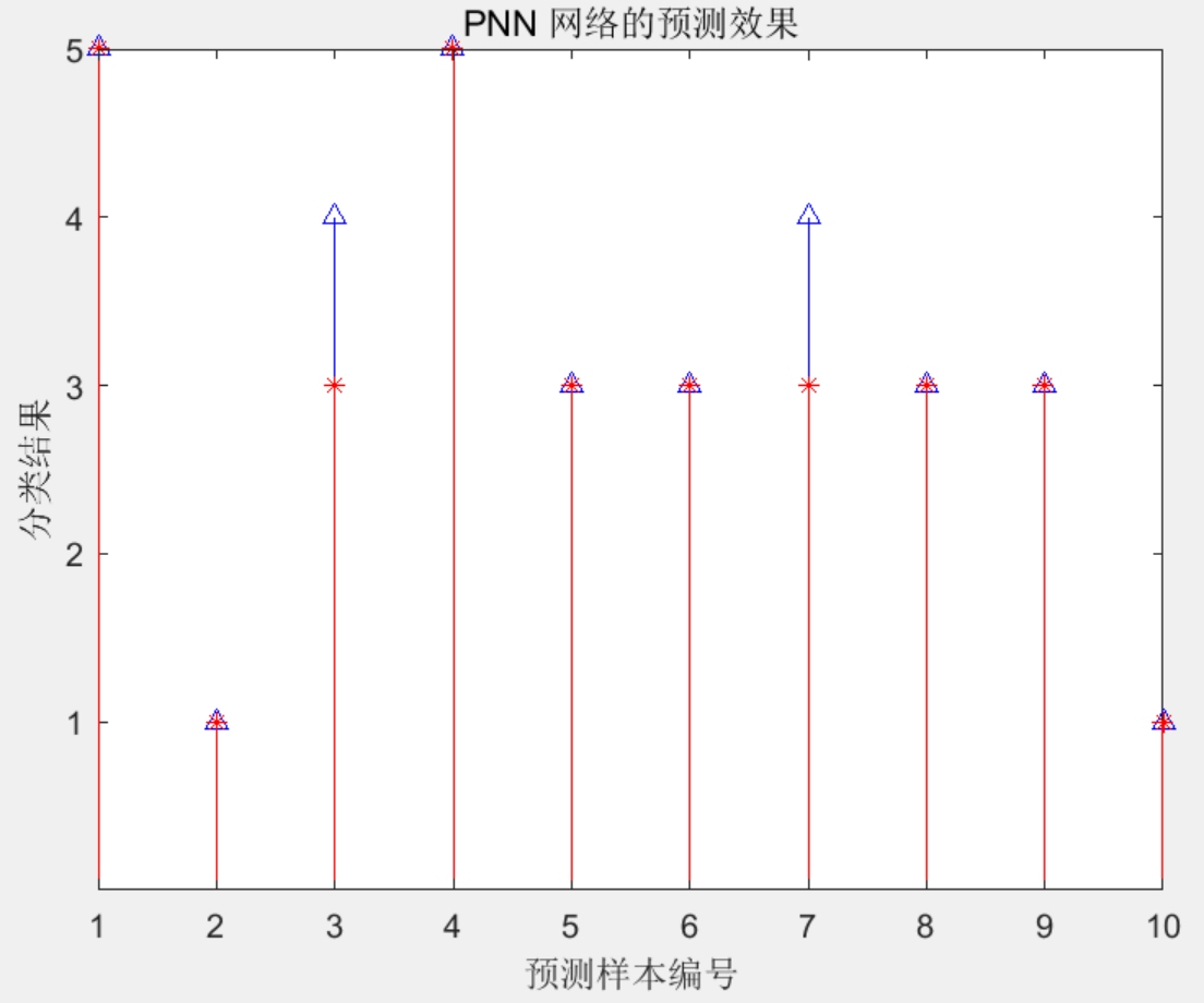 MATLAB|【免费】概率神经网络的分类预测--基于PNN的变压器故障诊断