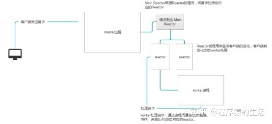 开发db文件_Swoole高效跟传统的web开发有什么区别?life