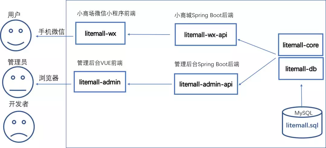 Wonderful~ A collection of the strongest online shopping mall open source projects on GitHub, let your eyes shine