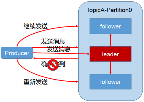 消息发送示意图