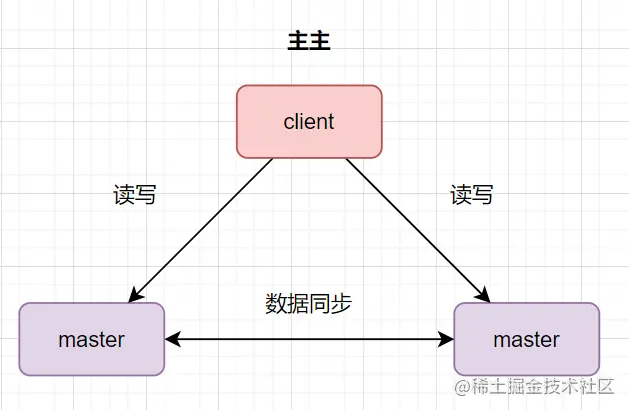 看一遍就了解：聊聊MySQL主从