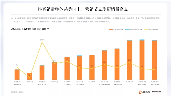 蝉妈妈抖音年度报告出炉 揭示2022年直播带货趋势1