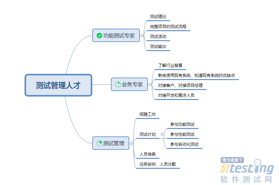 为什么说测试是衔接岗位？从三个方面说明测试衔接的重要性