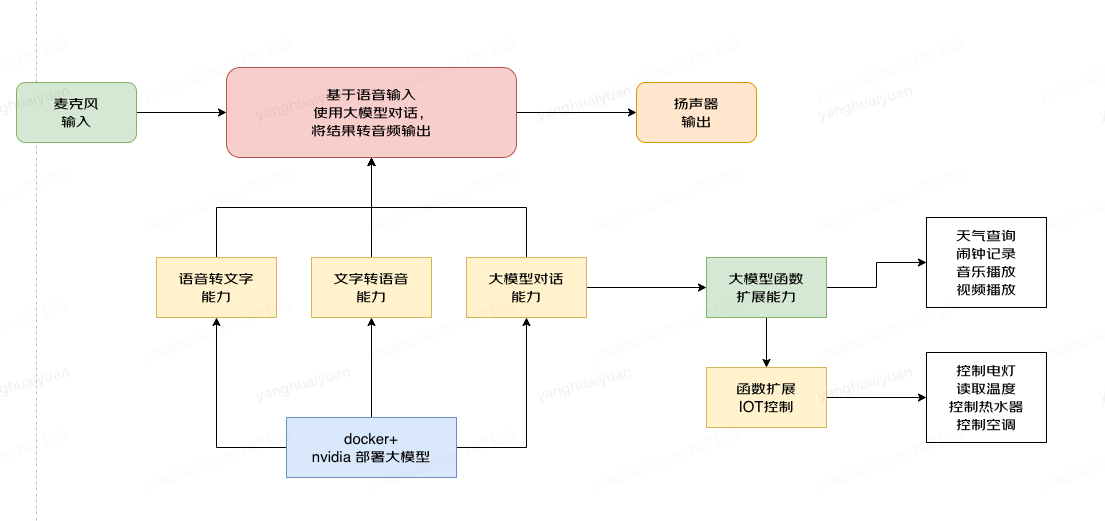 <span style='color:red;'>使用</span>x86架构+Nvidia消费<span style='color:red;'>显</span><span style='color:red;'>卡</span>12<span style='color:red;'>G</span><span style='color:red;'>显</span><span style='color:red;'>存</span>，搭建智能终端，将<span style='color:red;'>大</span><span style='color:red;'>模型</span>本地化<span style='color:red;'>部署</span>，说不定是未来方向，<span style='color:red;'>开源</span>交互机器人设计