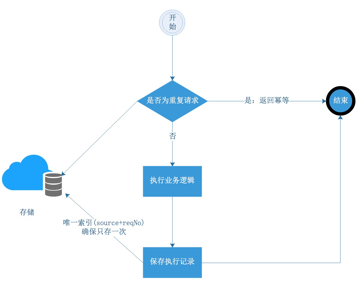 分布式幂等问题解决方案