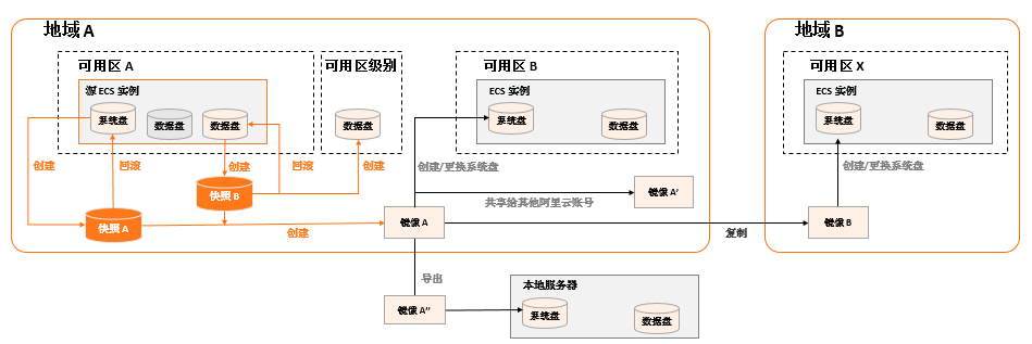 快照简介-图示-快照与镜像