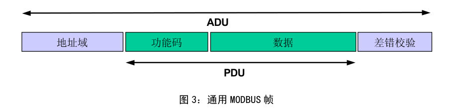 Modbus֡