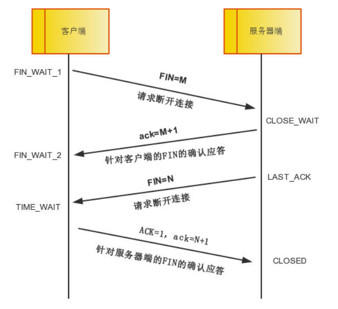 TCP 四次挥手过程