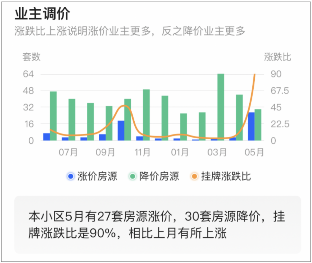 各地业主们开始换着花样保房价了