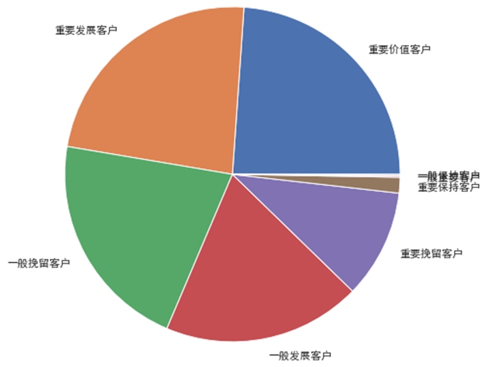 【电商API接口项目实战分享】项目实战案例一：电商平台零售数据分析