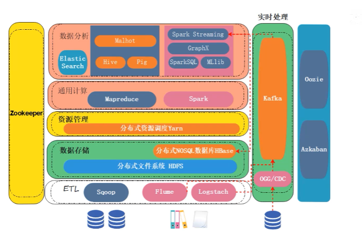 大数据技术与实践学习