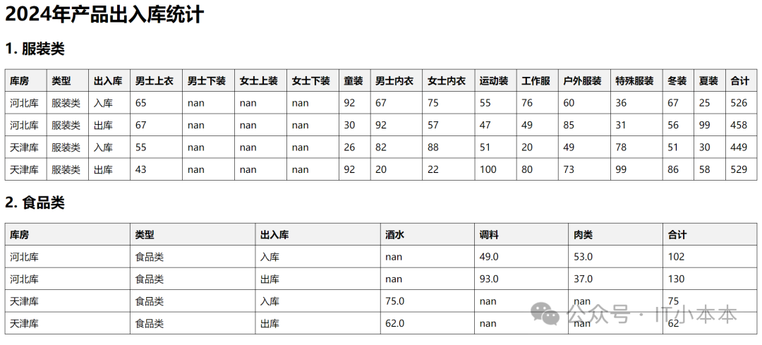 Python 读取与处理出入库 Excel 数据实战案例（HTML 网页展示）