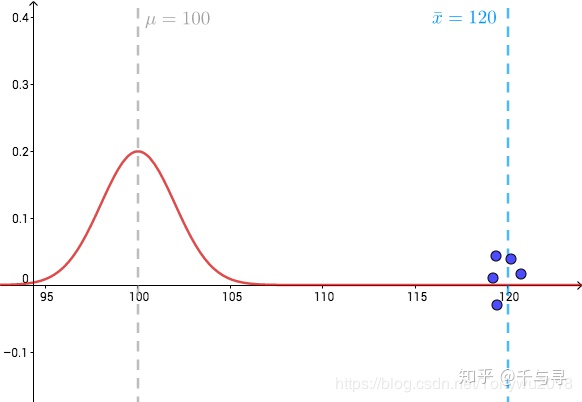 t分布表精确完整图_T检验、T分布、T检验的计算方法-CSDN博客