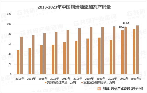 2013-2023年中国润滑油添加剂产销量