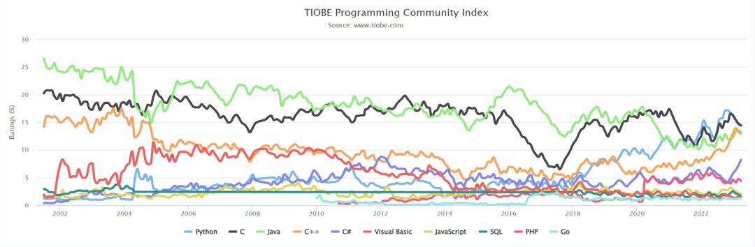 编程语言，TIOBE 4 月榜单：黑马出现了