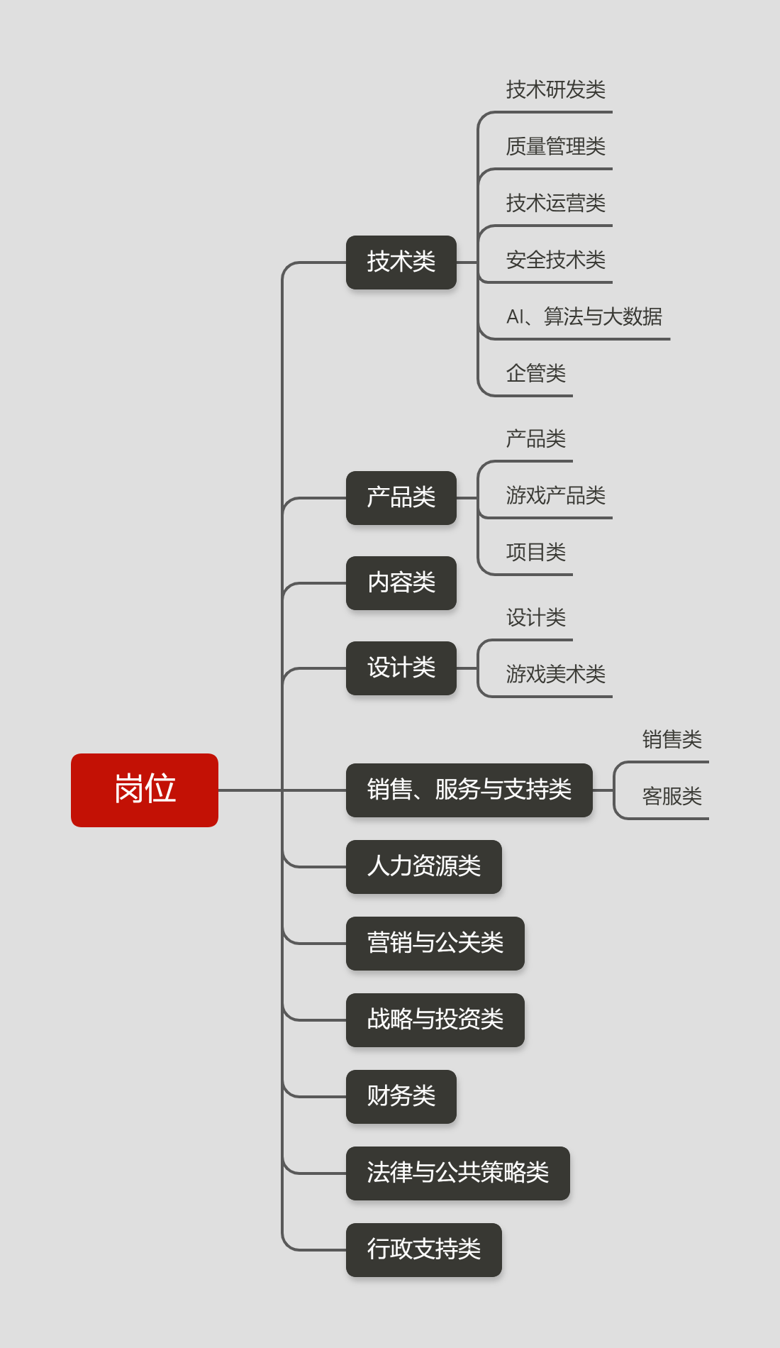 书上说腾讯是矩阵制结构和产品线组织结构.前言