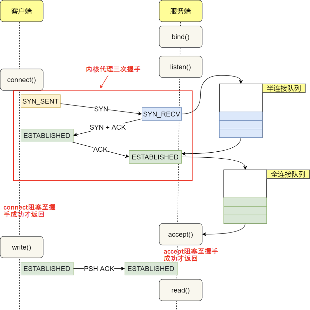 那些你不知道的 TCP 冷门知识