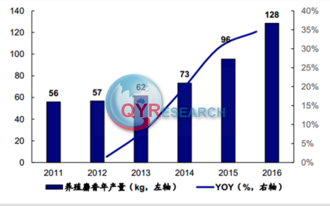 人工麝香市场分析：中国市场年需求量超过15吨