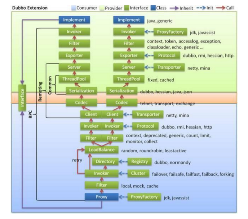 阿里分布式服务框架Dubbo的架构总结