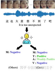 多模态分析数据集 multimodal dataset 整理