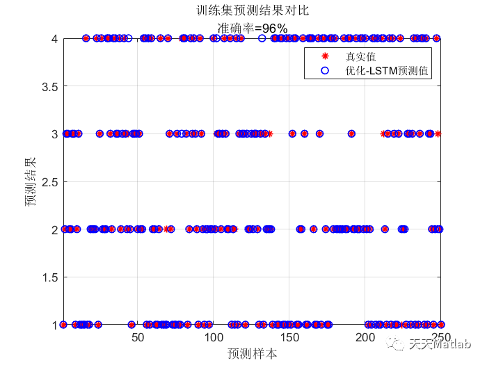 基於北方蒼鷹算法優化長短期記憶神經網絡ngolstm實現數據故障診斷附