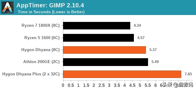 AMD占股51%，格罗方德代工：中国产Zen架构海光C86处理器评测曝光