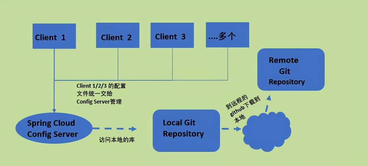 使用SpringCloudConfig进行分布式配置：存储库后端类型