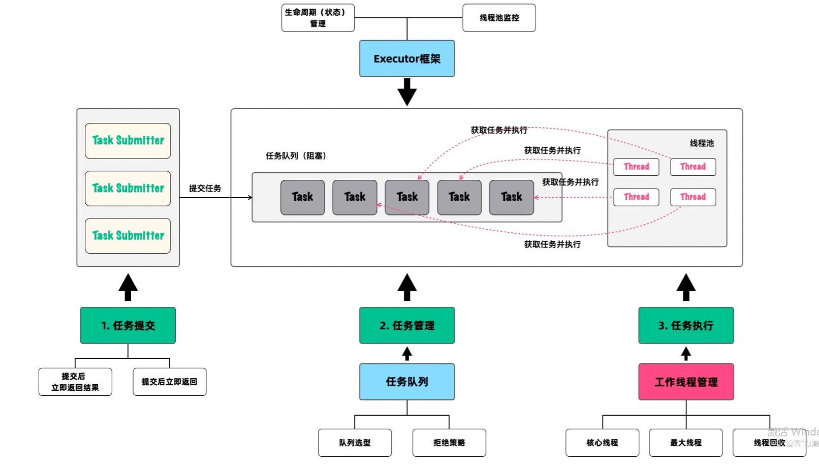 美团二面：聊聊线程池设计与原理，由表及里趣味解析