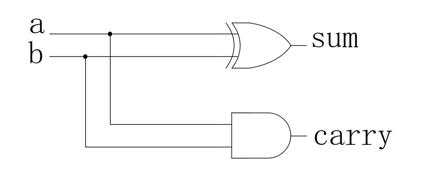 基于FPGA的数字信号处理（18）--<span style='color:red;'>半</span><span style='color:red;'>加</span><span style='color:red;'>器</span>和<span style='color:red;'>全</span><span style='color:red;'>加</span><span style='color:red;'>器</span>