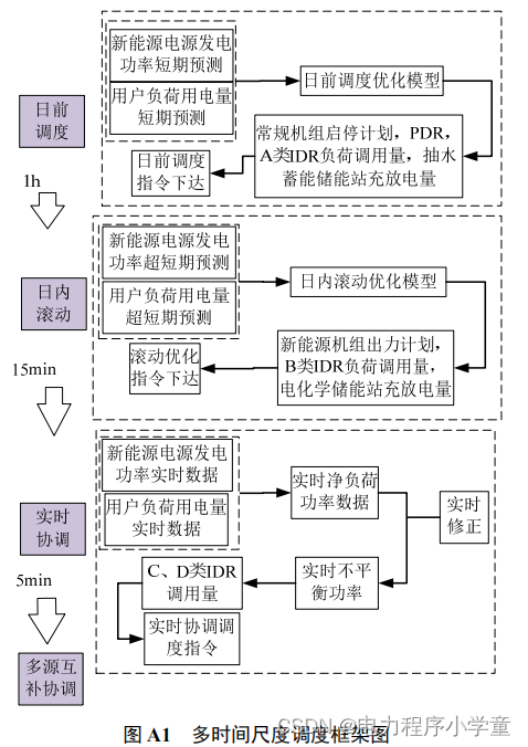 matlab|【EI<span style='color:red;'>复</span><span style='color:red;'>现</span>】日前日内<span style='color:red;'>多</span>阶段<span style='color:red;'>多</span><span style='color:red;'>时间</span><span style='color:red;'>尺度</span>源荷储协调<span style='color:red;'>调度</span>